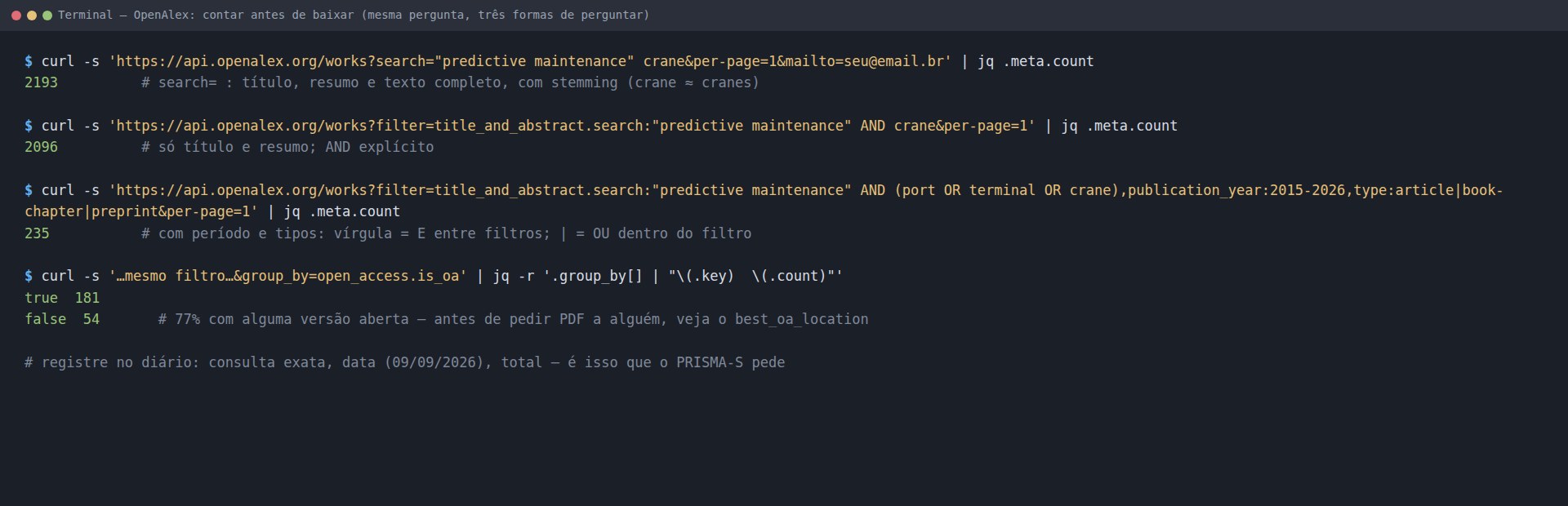 Terminal: quatro chamadas à API do OpenAlex com per-page=1 mostrando meta.count 2193 para search=, 2096 para title_and_abstract.search com AND crane, 235 com (port OR terminal OR crane) mais 2015-2026 e tipos, e group_by open_access.is_oa com 181 true e 54 false