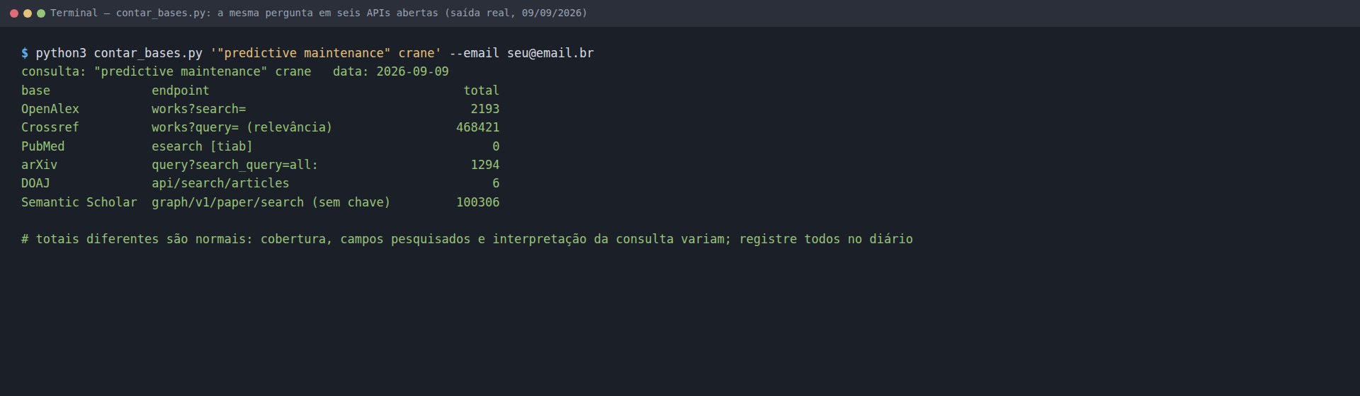 Terminal: saída de contar_bases.py com a tabela base, endpoint e total — OpenAlex 2193, Crossref 468421, PubMed 0, arXiv 1294, DOAJ 6, Semantic Scholar 100306 — e a nota de que totais diferentes são normais